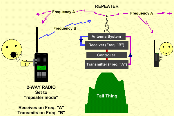 Area Repeaters  picture